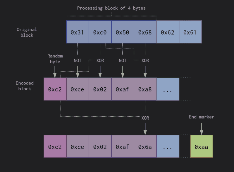 Encoding process