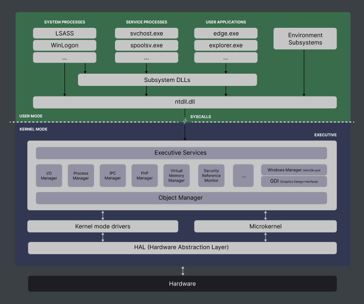 user-mode and kernel-mode components